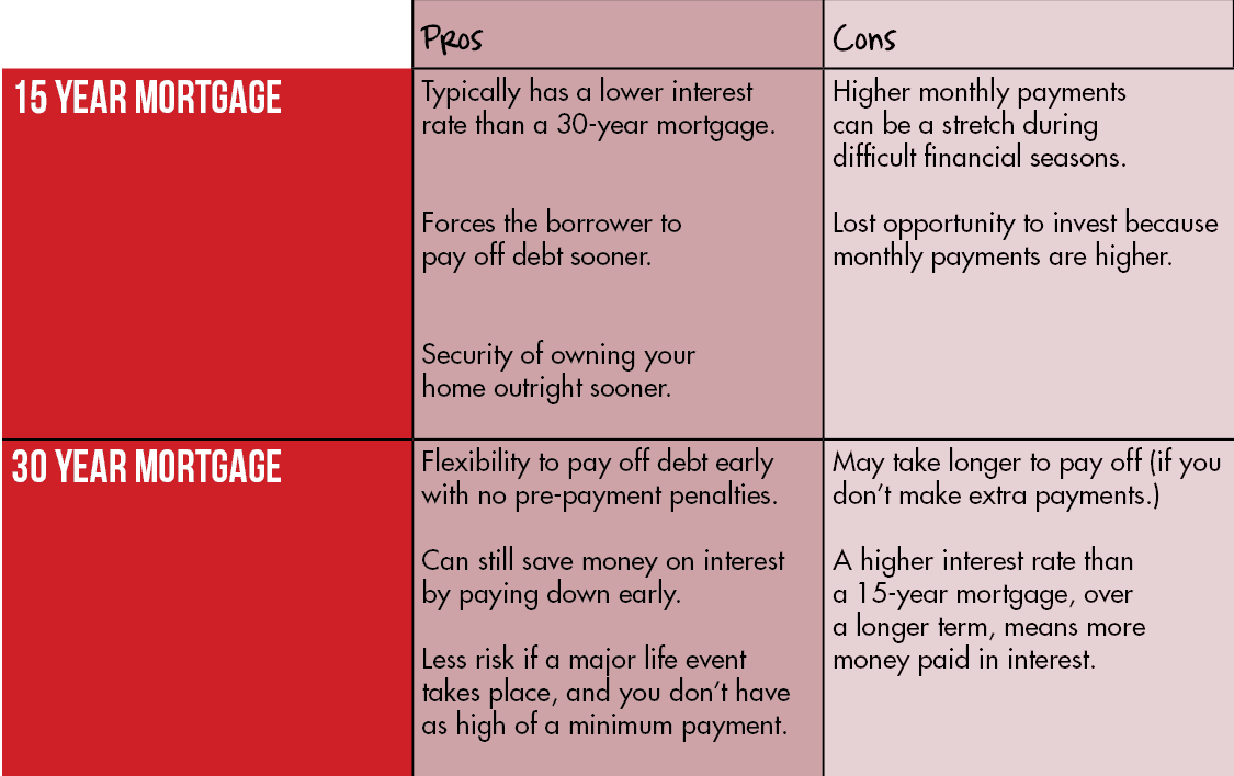 Mortgage Pros Cons FFCCU